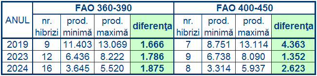 Tabelul 1 – PORUMB – variabilitatea producţiilor pe grupe de maturitate. - ametiala si irigatiile